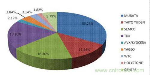 2012年MLCC主要厂家市场占有率