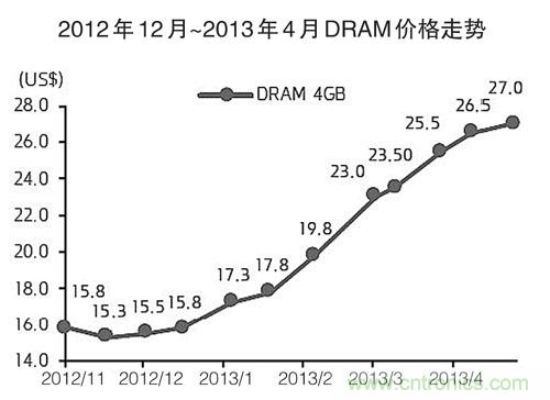  内存：供不应求局面将持续