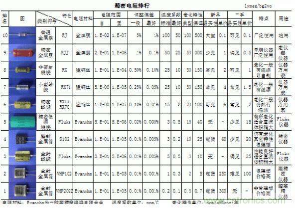 世界上最精密的电阻TOP10总表