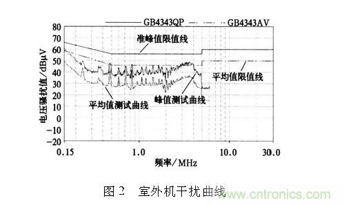 如何抑制电磁干扰?选对滤波电容很重要!