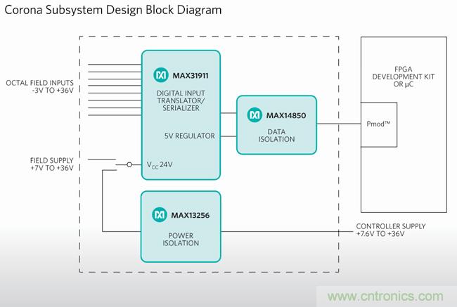 Maxim推出工业PLC数字隔离超简设计：有效降功耗、省成本、缩尺寸