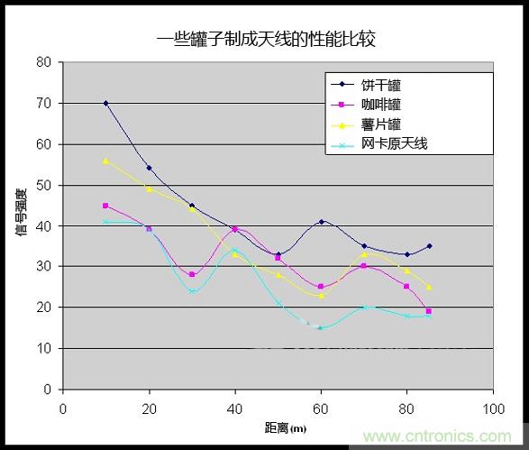 制作免费的Wi-Fi信号放大天线【罐子升级版】