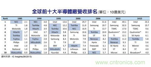 全球半导体厂商排名TOP 10