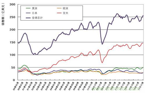 全球及各地区的单月半导体销售额（3个月的移动平均值）走势