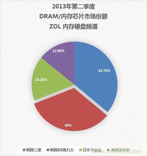 无锡海力士工厂遭火灾 内存芯片坐地起价