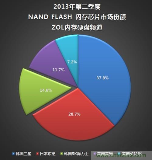 无锡海力士工厂遭火灾 内存芯片坐地起价