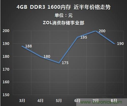 无锡海力士工厂遭火灾 内存芯片坐地起价