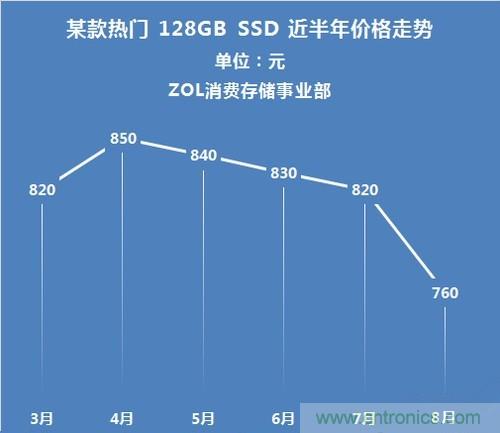 无锡海力士工厂遭火灾 内存芯片坐地起价