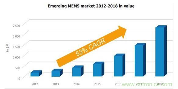 2012年到2018年新兴MEMS市场的市场规模预测