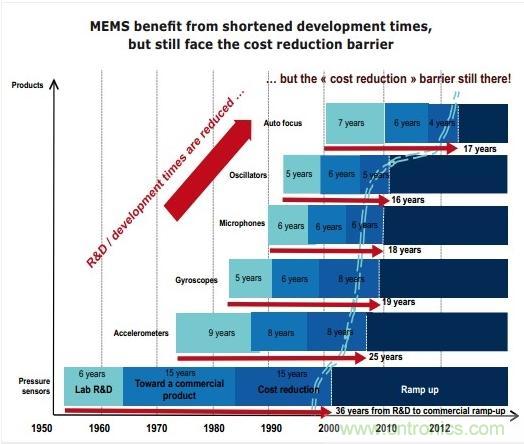 MEMS商业化加速面临成本障碍