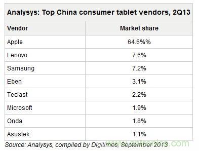 Q2中国平板电脑市场销量