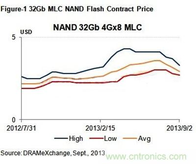 OEM需求下降，9月NAND合约价恐继续下跌