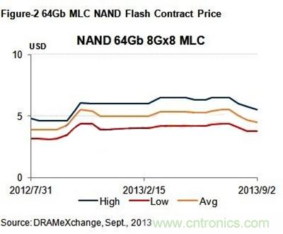 OEM需求下降，9月NAND合约价恐继续下跌