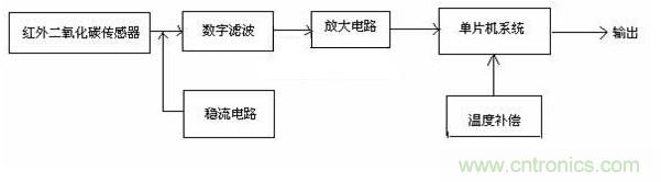 濾波電路 濾波電路的設計