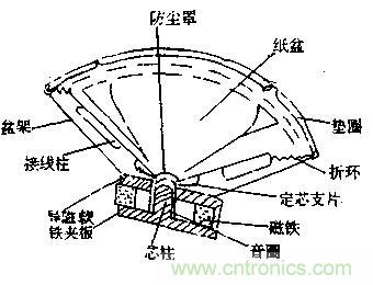 扬声器原理