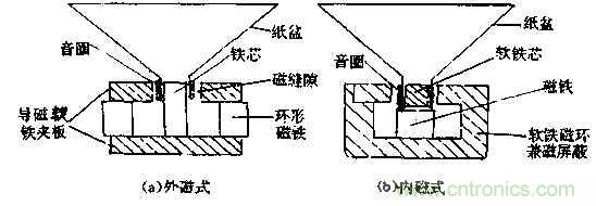 扬声器原理