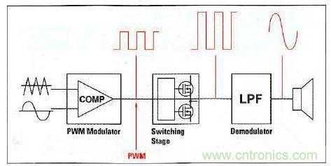D类放大器的主要功能模块