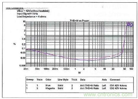 采用IR4302的IRAUDAMP17参考设计的THD+N与功耗的关系