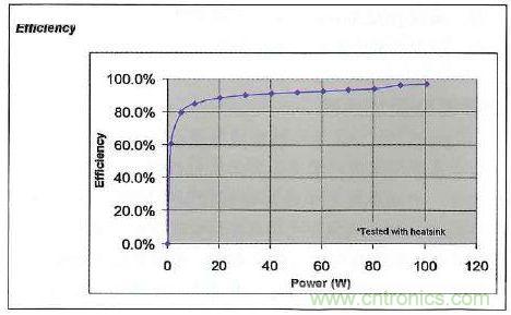 采用IR4302的IRAUDAMP17参考设计的效率与功耗的关系
