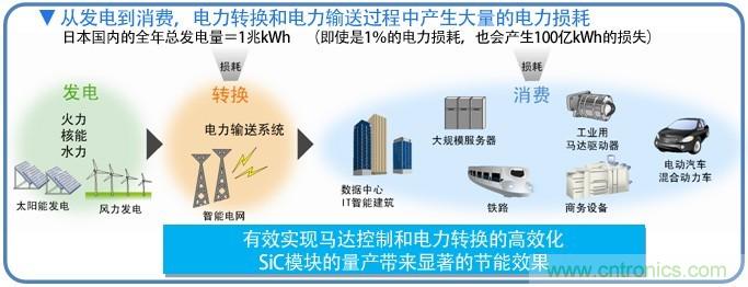业界首个针对PV逆变器的1200V、180A SiC MOS模块量产