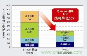 业界首个针对PV逆变器的1200V、180A SiC MOS模块量产