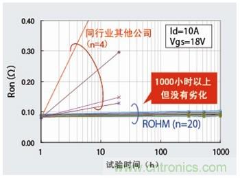 业界首个针对PV逆变器的1200V、180A SiC MOS模块量产