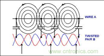 降低EMI/RFI利器：双绞线+低通滤波器
