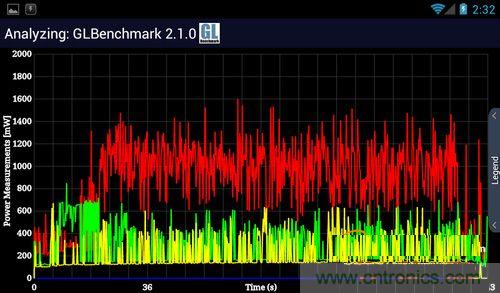 GLbenchmark这种图形数据比较密集的程序甚至只用到了一个CPU核心