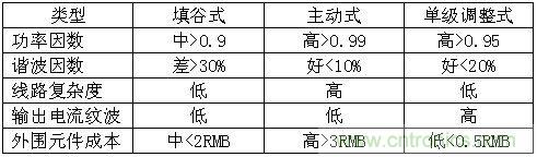 LED驱动器设计：如何用低成本实现高功率因数