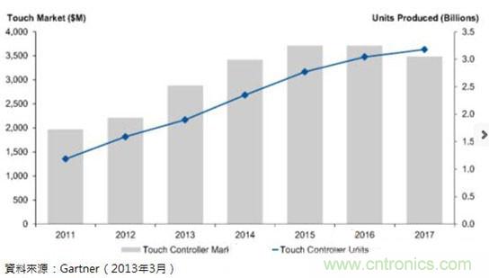 触控控制器市场发展走势