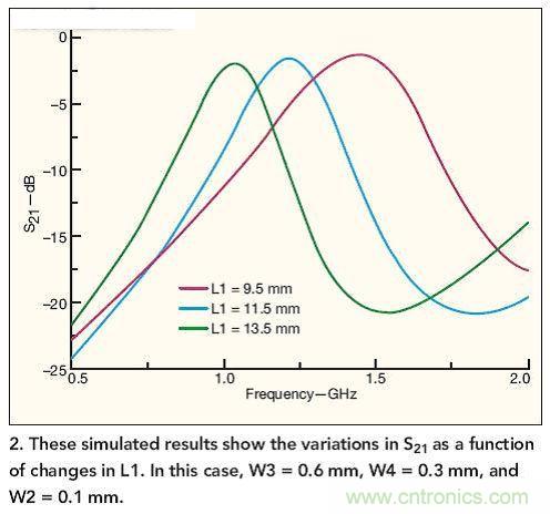 仿真结果展示了作为L1函数的S21随L1而发生的变化。 在本例中，W3=0.6mm，W4=0.3mm，W2=0.1mm。