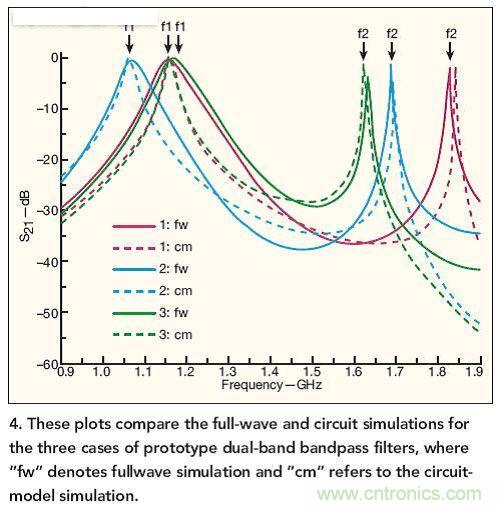 图中比较了三种原型双频带带通滤波器案例下的全波和电路仿真结