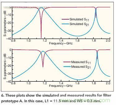 图中显示了滤波器原型A的仿真结果和测量结果