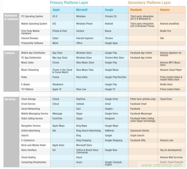 科技巨头苹果、微软、谷歌、Facebook、亚马逊对比