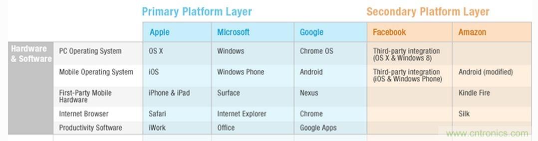 科技巨头苹果、微软、谷歌、Facebook、亚马逊对比