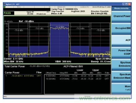 LTE 发射机 ACLR 性能的测量技术