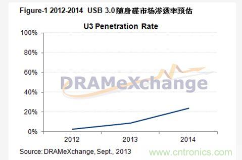 USB 3.0随身碟市场发展缓慢，2013年全年渗透率仅一成
