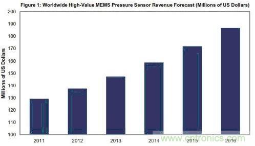 高价值MEMS传感器市场营收报告