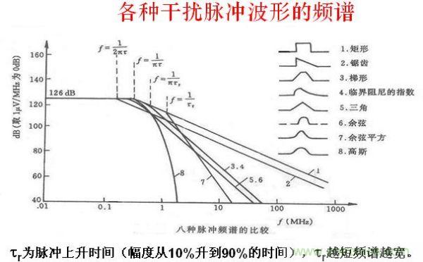 解决EMI传导干扰的八大方法