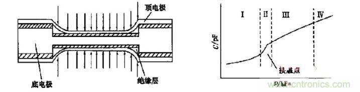 双面接触式电容压力传感器的结构及工作曲线图