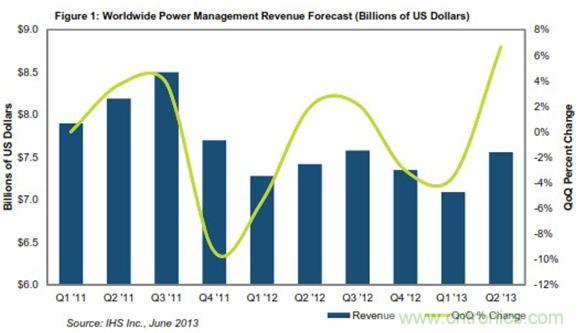 电源管理半导体市场摆脱疲软，Q2营收增长6.6%
