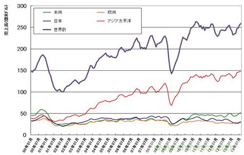 市场分析：2013年8月全球半导体销售额同比增长6.4％