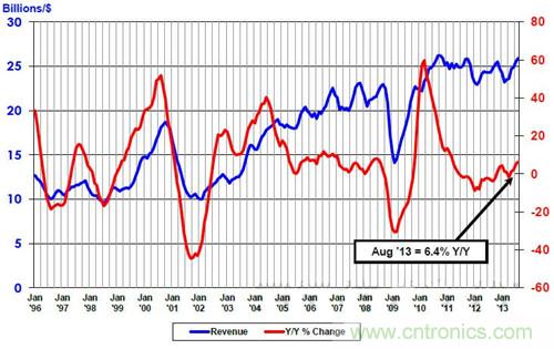 市场分析：2013年8月全球半导体销售额同比增长6.4％