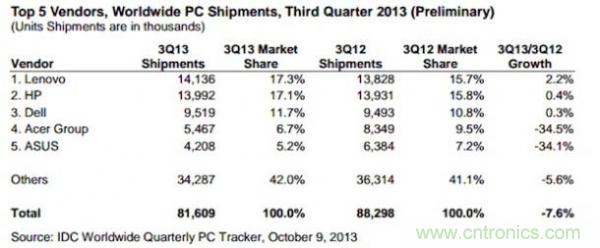 全球PC出货量连续6季度下降，Q3下降8%