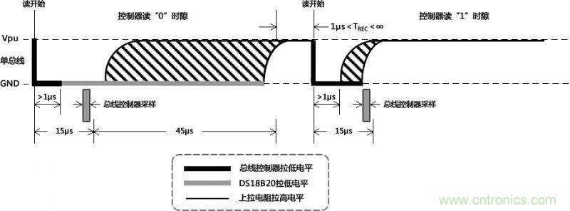 数据读取时通讯总线的时隙图