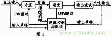 基于单片机的数控正弦波逆变电源设计