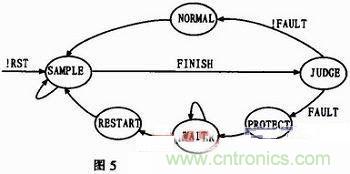 基于单片机的数控正弦波逆变电源设计