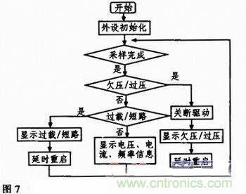 基于单片机的数控正弦波逆变电源设计