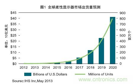 全球柔性显示器市场出货量预测