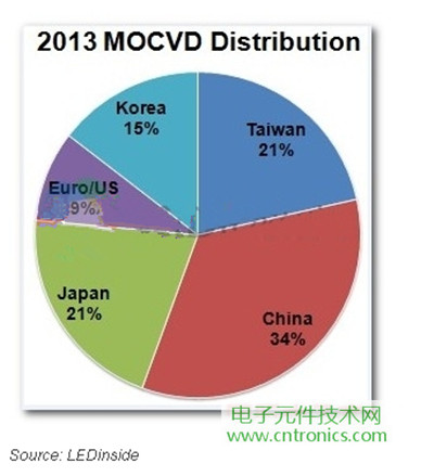 LED照明需求强劲，2014年渗透率将升至32.7%